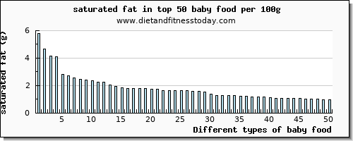 baby food saturated fat per 100g